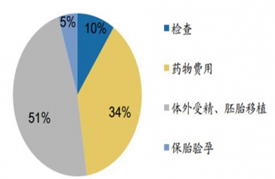 试管婴儿的费用高吗？普通家庭可以负担起吗？--备孕试管婴儿